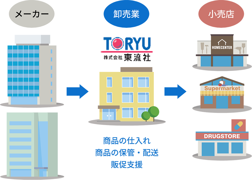 メーカーから卸売業から小売業 株式会社東流社は卸売業として、商品の仕入れ、商品の保管・配送、販促支援を行っております